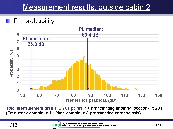 Measurement results: outside cabin 2 IPL probability 8 Probability (%) 7 6 IPL median: