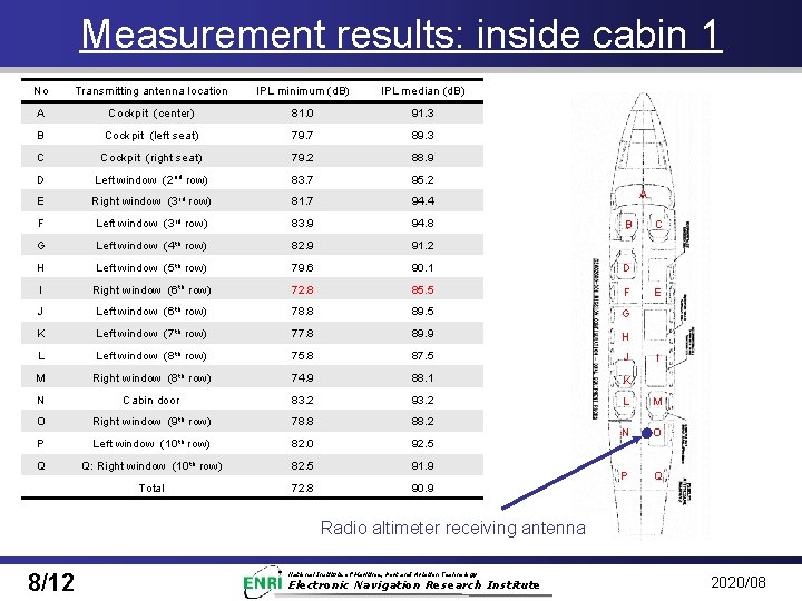 Measurement results: inside cabin 1 No Transmitting antenna location IPL minimum (d. B) IPL