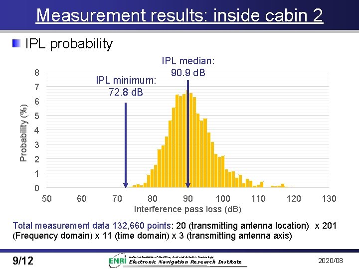 Measurement results: inside cabin 2 IPL probability 8 IPL minimum: 72. 8 d. B