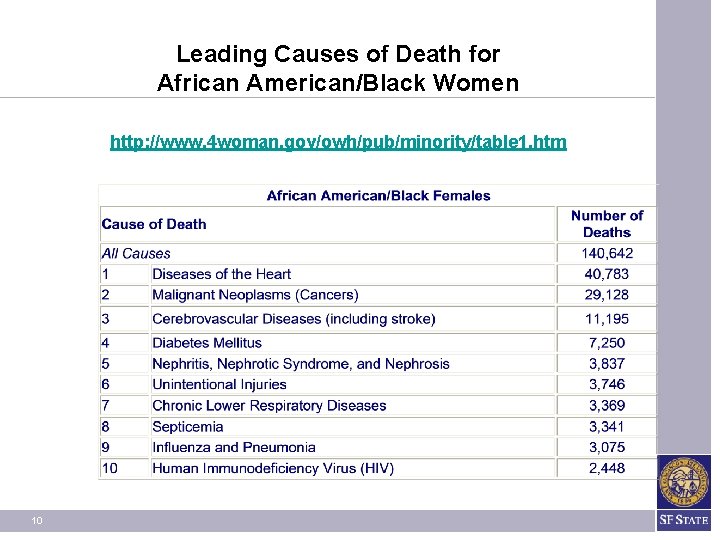Leading Causes of Death for African American/Black Women http: //www. 4 woman. gov/owh/pub/minority/table 1.