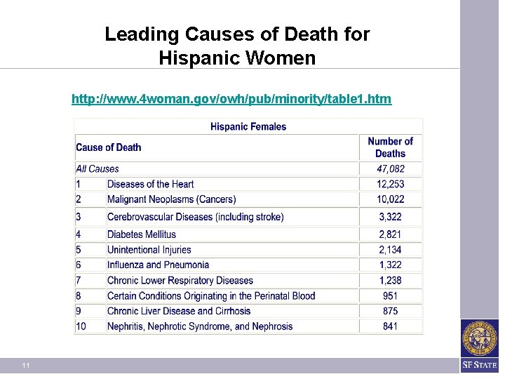 Leading Causes of Death for Hispanic Women http: //www. 4 woman. gov/owh/pub/minority/table 1. htm