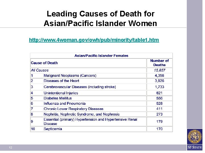 Leading Causes of Death for Asian/Pacific Islander Women http: //www. 4 woman. gov/owh/pub/minority/table 1.