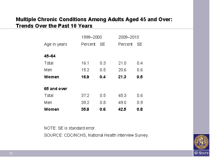 Multiple Chronic Conditions Among Adults Aged 45 and Over: Trends Over the Past 10