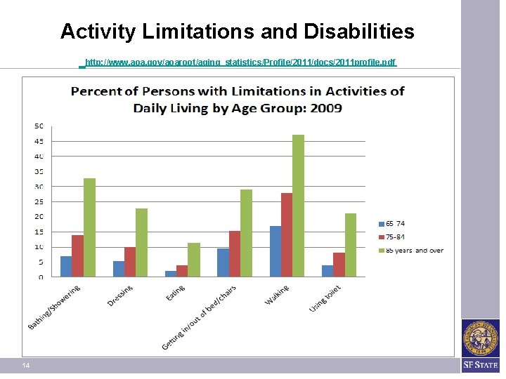 Activity Limitations and Disabilities http: //www. aoa. gov/aoaroot/aging_statistics/Profile/2011/docs/2011 profile. pdf 14 