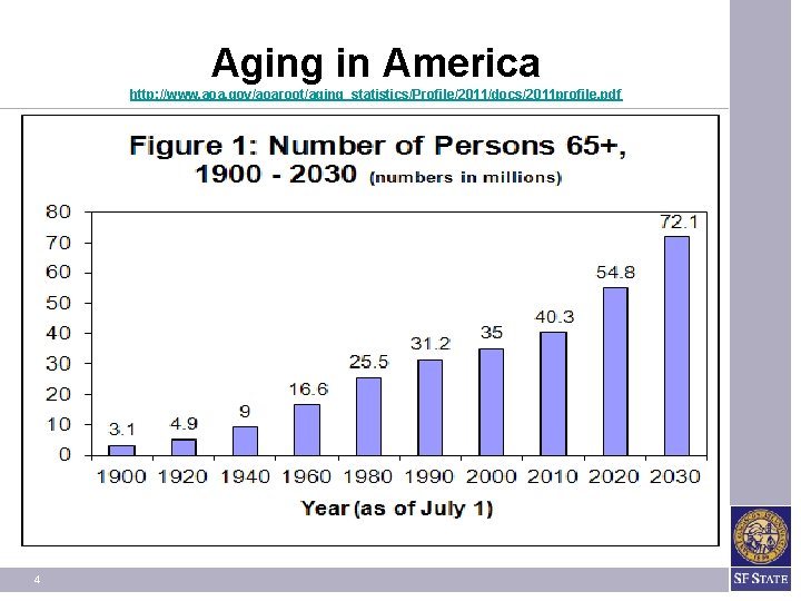 Aging in America http: //www. aoa. gov/aoaroot/aging_statistics/Profile/2011/docs/2011 profile. pdf 4 