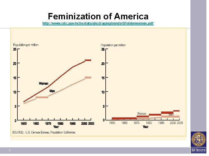 Feminization of America http: //www. cdc. gov/nchs/data/ahcd/agingtrends/07 olderwomen. pdf 5 