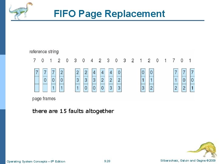 FIFO Page Replacement there are 15 faults altogether Operating System Concepts – 8 th