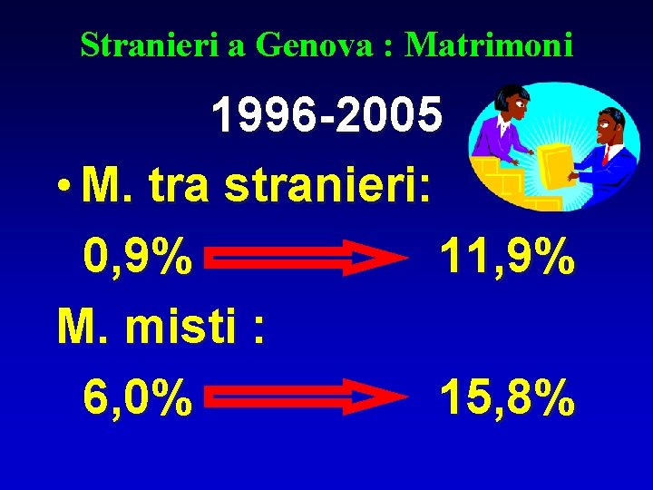 Stranieri a Genova : Matrimoni 1996 -2005 • M. tra stranieri: 0, 9% 11,