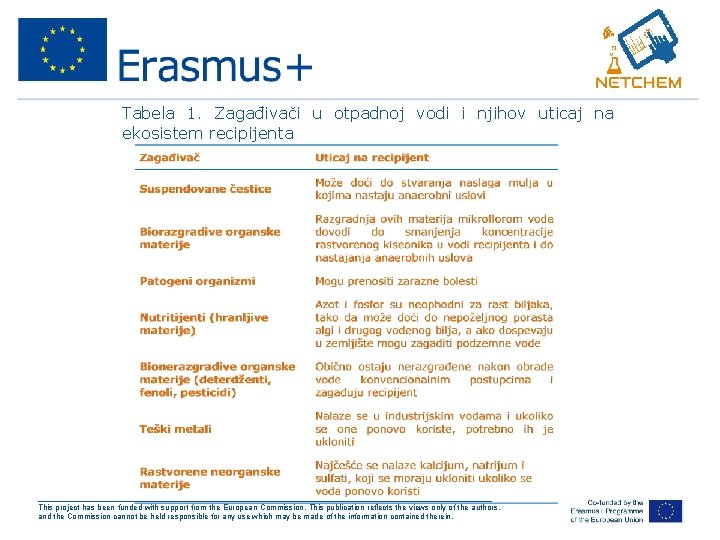  • Tabela 1. Zagađivači u otpadnoj vodi i njihov uticaj na ekosistem recipijenta