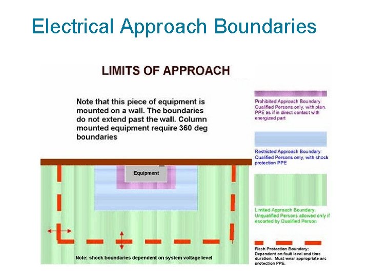 Electrical Approach Boundaries 