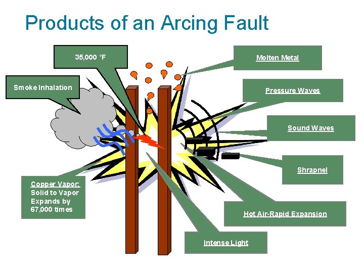 Products of an Arcing Fault 35, 000 °F Molten Metal Smoke Inhalation Pressure Waves