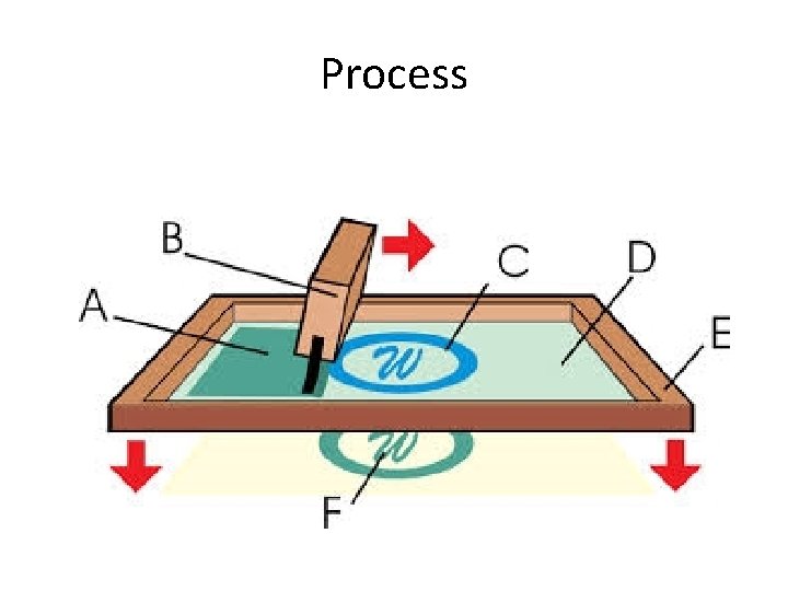 Process 