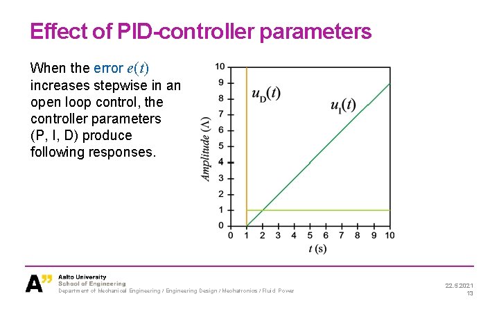 Effect of PID-controller parameters When the error e(t) increases stepwise in an open loop