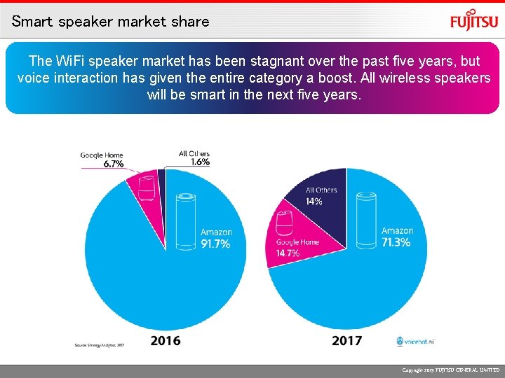 Smart speaker market share The Wi. Fi speaker market has been stagnant over the