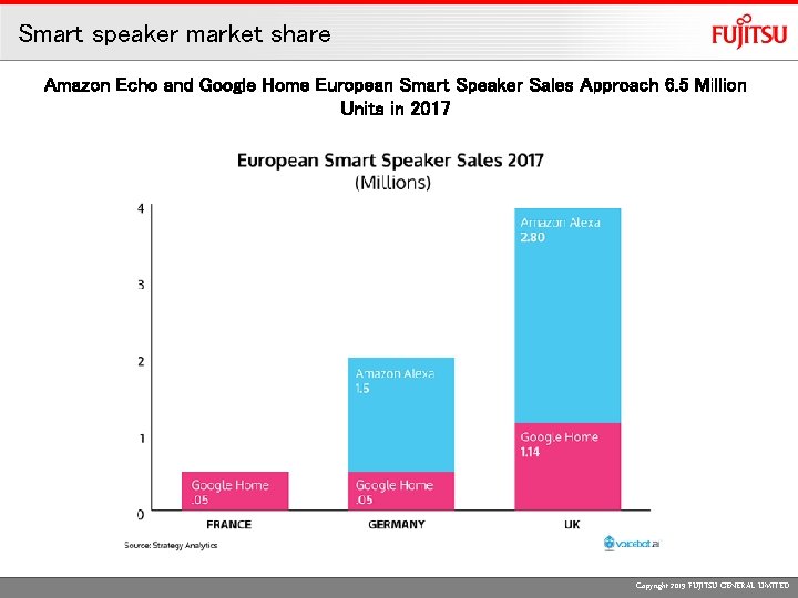 Smart speaker market share Amazon Echo and Google Home European Smart Speaker Sales Approach