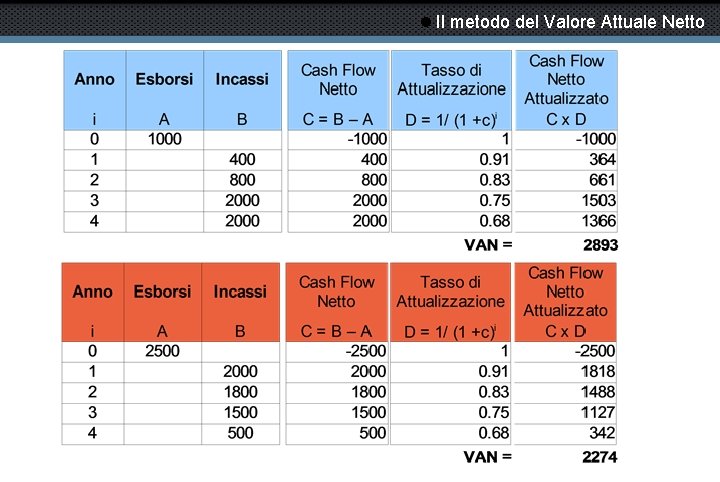  Il metodo del Valore Attuale Netto 