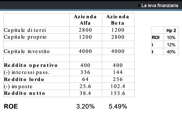  La leva finanziaria 