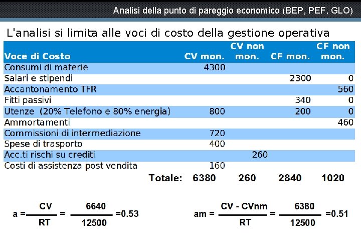 Analisi della punto di pareggio economico (BEP, PEF, GLO) L'analisi si limita alle voci