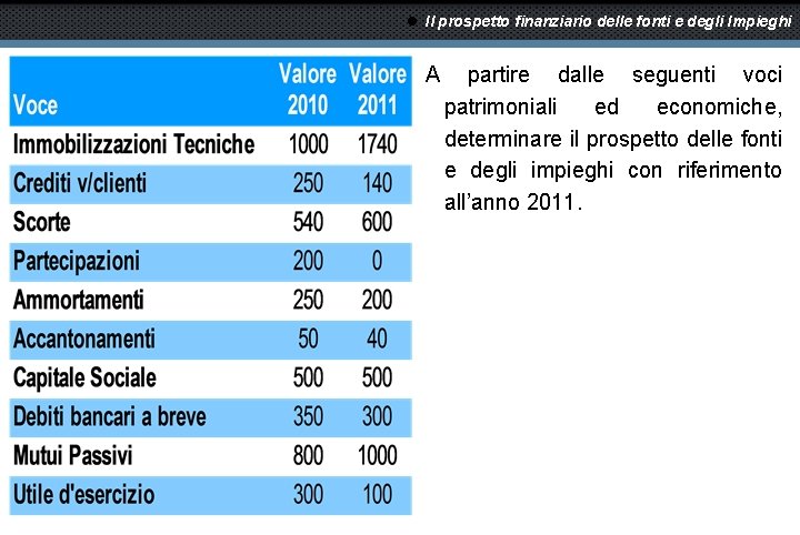  Il prospetto finanziario delle fonti e degli Impieghi A partire dalle seguenti voci