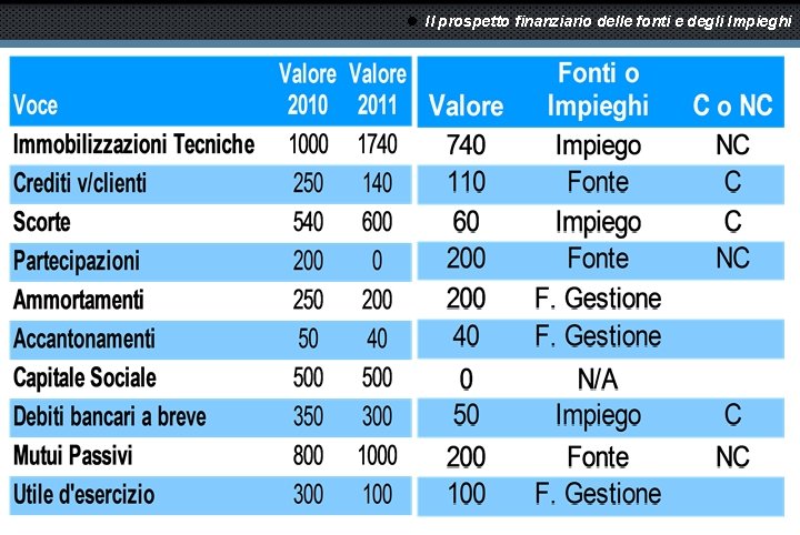  Il prospetto finanziario delle fonti e degli Impieghi 