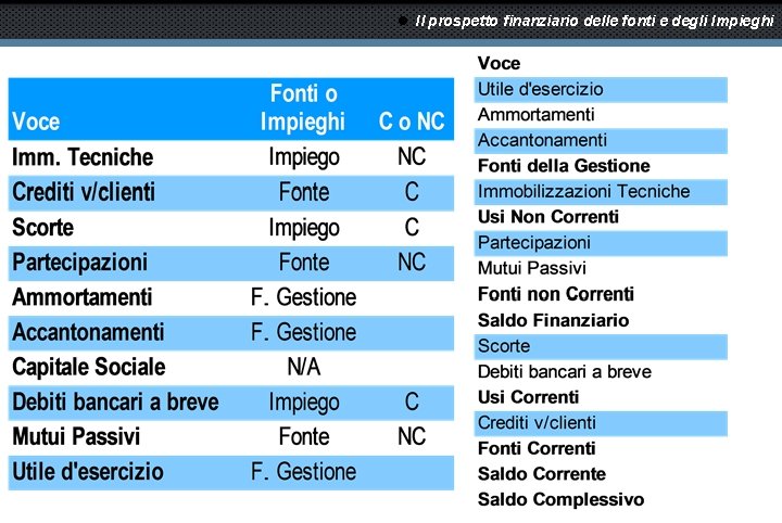  Il prospetto finanziario delle fonti e degli Impieghi 