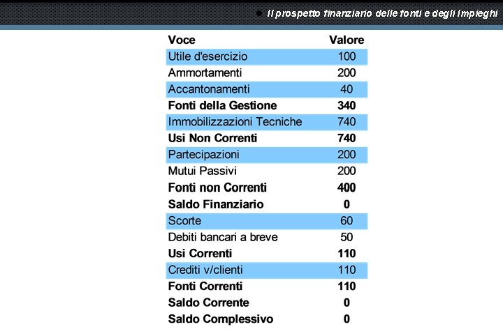  Il prospetto finanziario delle fonti e degli Impieghi 