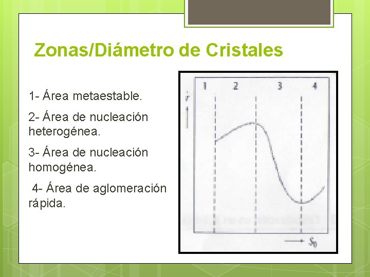 Zonas/Diámetro de Cristales 1 - Área metaestable. 2 - Área de nucleación heterogénea. 3