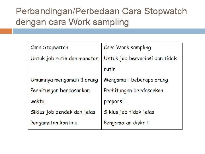 Perbandingan/Perbedaan Cara Stopwatch dengan cara Work sampling 