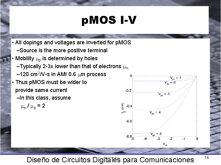 p. MOS I-V • All dopings and voltages are inverted for p. MOS –Source