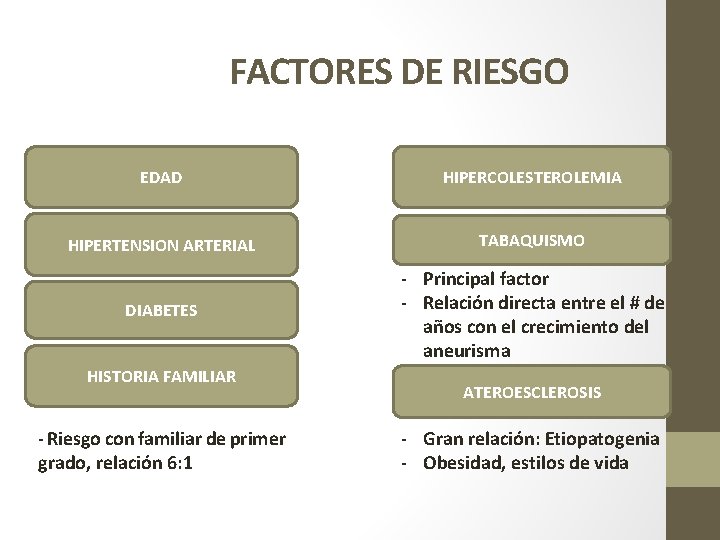 FACTORES DE RIESGO EDAD HIPERCOLESTEROLEMIA HIPERTENSION ARTERIAL TABAQUISMO DIABETES - Principal factor - Relación