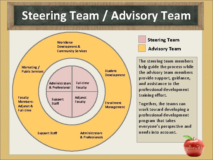 Steering Team / Advisory Team Steering Team Workforce Development & Community Services Marketing /