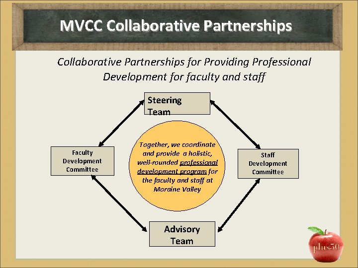 MVCC Collaborative Partnerships for Providing Professional Development for faculty and staff Steering Team Faculty