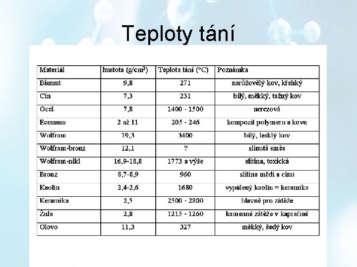 Teploty tání Teploty tání
