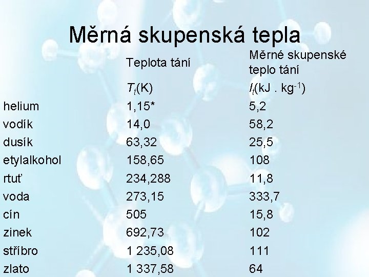 Měrná skupenská tepla Teplota tání helium vodík dusík etylalkohol rtuť voda cín zinek stříbro Měrná skupenská tepla Teplota tání helium vodík dusík etylalkohol rtuť voda cín zinek stříbro