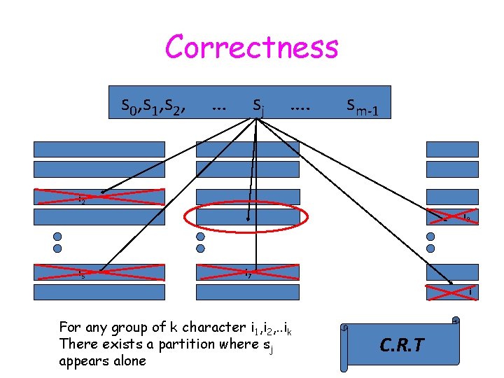 Correctness s 0, s 1, s 2, … sj …. sm-1 i 2 i