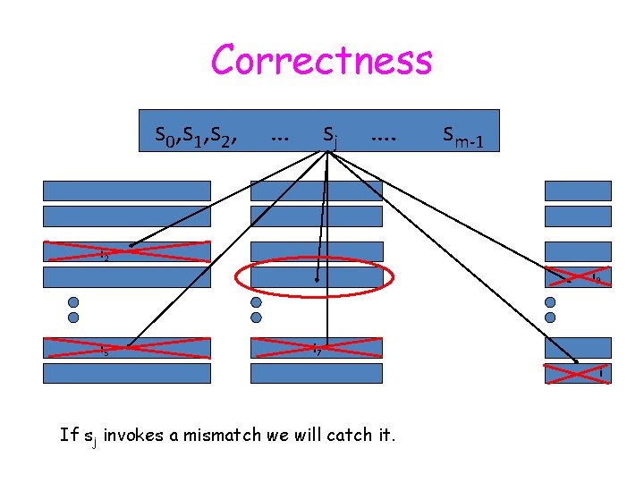 Correctness s 0, s 1, s 2, … sj …. sm-1 i 2 i Correctness s 0, s 1, s 2, … sj …. sm-1 i 2 i