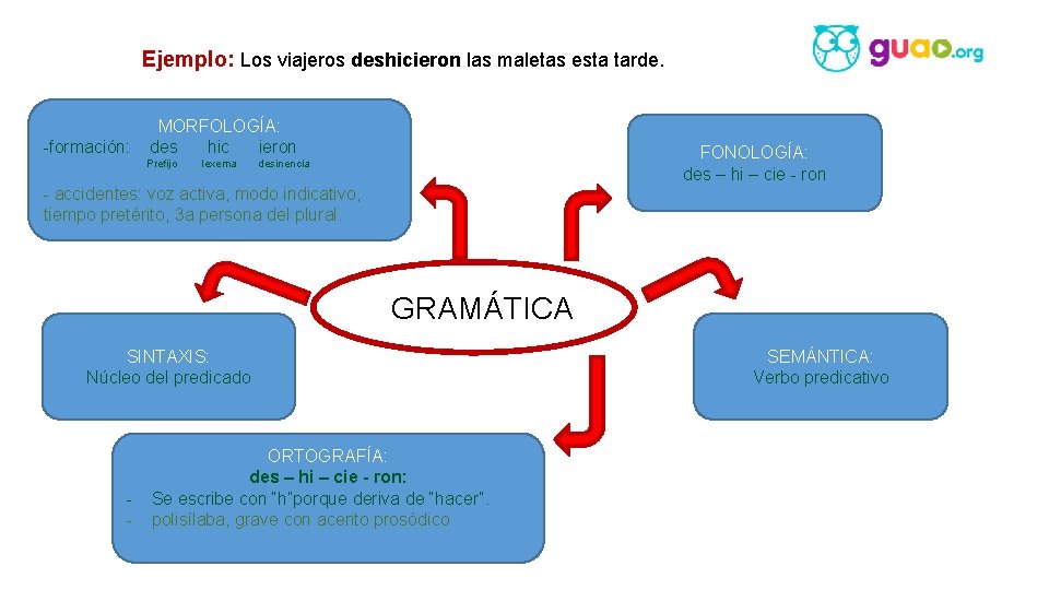 Ejemplo: Los viajeros deshicieron las maletas esta tarde. -formación: MORFOLOGÍA: des hic ieron Prefijo
