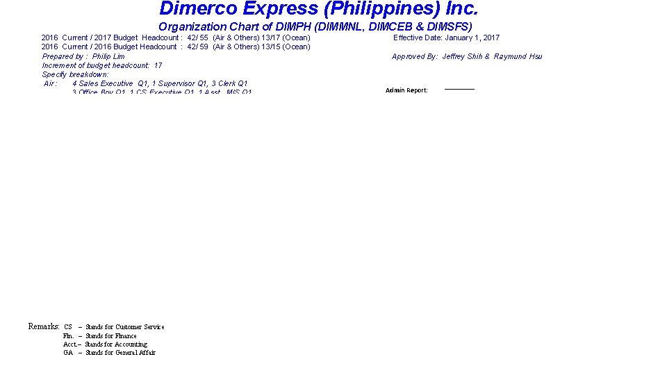 Dimerco Express (Philippines) Inc. Organization Chart of DIMPH (DIMMNL, DIMCEB & DIMSFS) 2016 Current