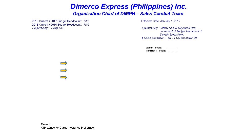 Dimerco Express (Philippines) Inc. Organization Chart of DIMPH – Sales Combat Team 2016 Current