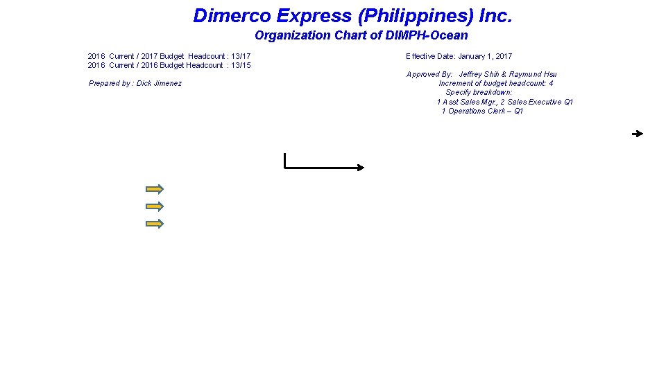 Dimerco Express (Philippines) Inc. Organization Chart of DIMPH-Ocean 2016 Current / 2017 Budget Headcount