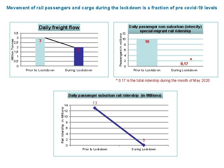 Movement of rail passengers and cargo during the lockdown is a fraction of pre