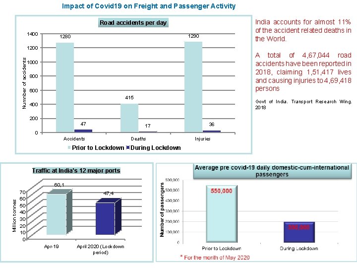 Impact of Covid 19 on Freight and Passenger Activity India accounts for almost 11%