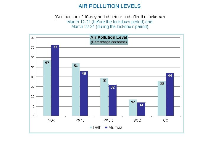 AIR POLLUTION LEVELS [Comparison of 10 -day period before and after the lockdown March