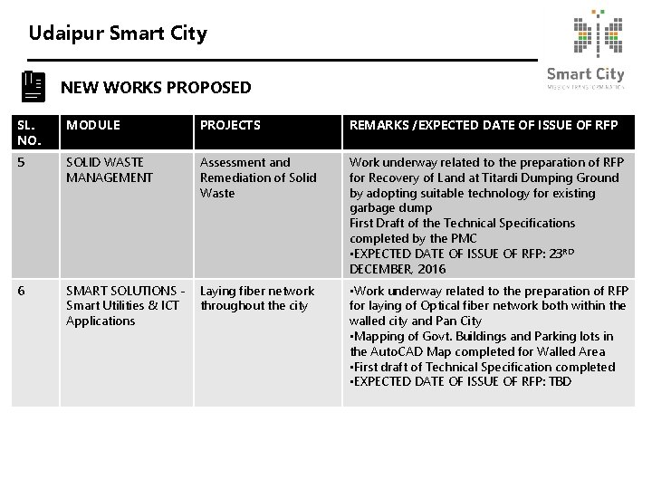 Udaipur Smart City NEW WORKS PROPOSED SL. NO. MODULE PROJECTS REMARKS /EXPECTED DATE OF