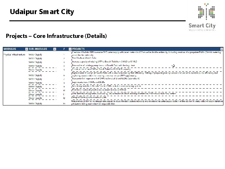 Udaipur Smart City Projects – Core Infrastructure (Details) 
