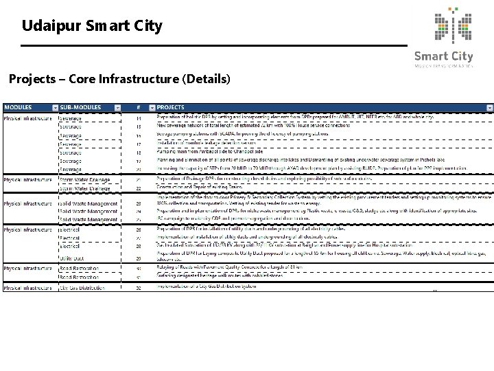 Udaipur Smart City Projects – Core Infrastructure (Details) 