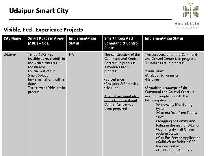 Udaipur Smart City Visible, Feel, Experience Projects City Name Smart Roads in Areas (ABD)
