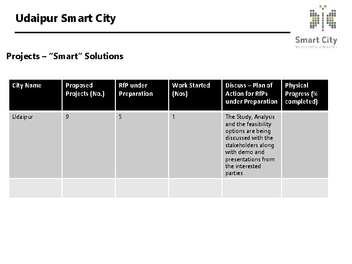 Udaipur Smart City Projects – “Smart” Solutions City Name Proposed Projects (No. ) Rf.