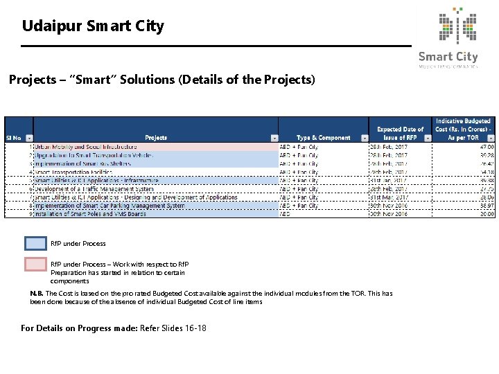 Udaipur Smart City Projects – “Smart” Solutions (Details of the Projects) Rf. P under