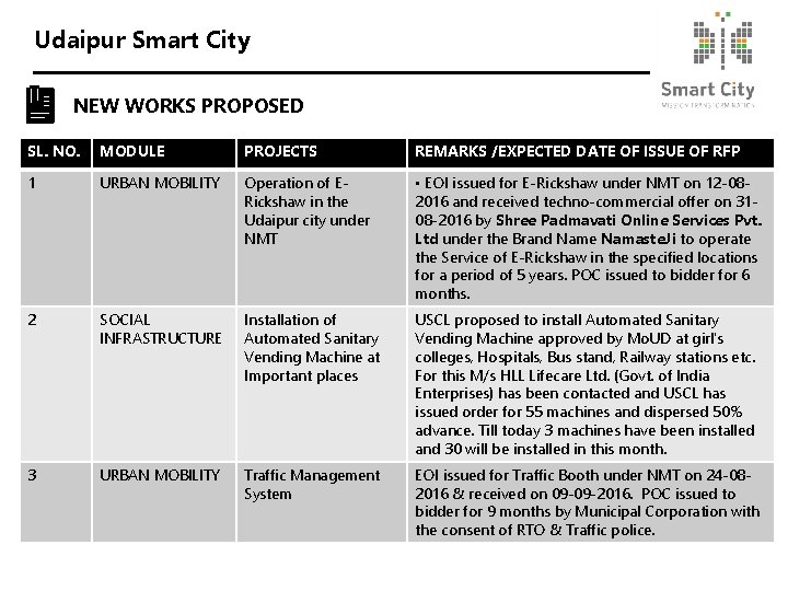 Udaipur Smart City NEW WORKS PROPOSED SL. NO. MODULE PROJECTS REMARKS /EXPECTED DATE OF
